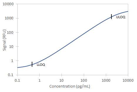 Simple Plex Discovery Human TGF-alpha Ella Assay
