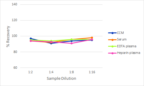 Simple Plex Discovery Human TGF-alpha  Ella Assay