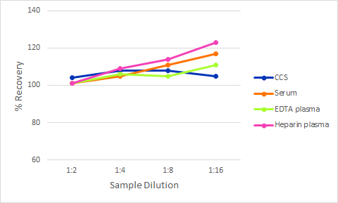 Simple Plex Discovery Human Galectin-3BP/MAC-2BP Ella Assay