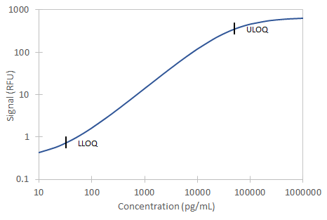 Simple Plex Discovery Human VAP-1 Ella Assay