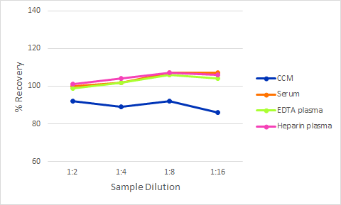 Simple Plex Discovery Human VAP-1 Ella Assay