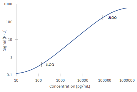 Simple Plex Discovery Human DPPIV/CD26 Ella Assay