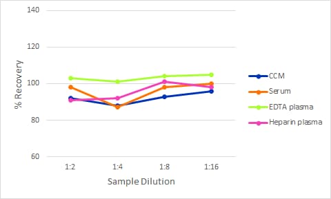 Simple Plex Discovery Human DPPIV/CD26 Ella Assay