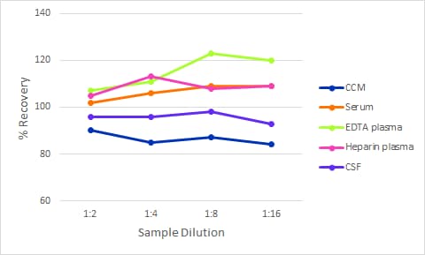 Simple Plex Discovery Human/Mouse/Rat Park7/DJ-1 Ella Assay