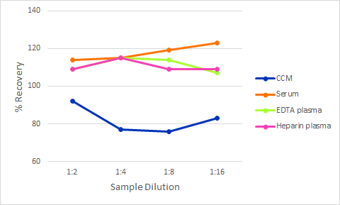 Simple Plex Discovery Human GDNF Ella Assay