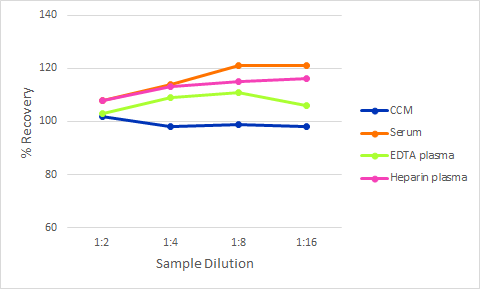 Simple Plex Discovery Human OX40/TNFRSF4 Ella Assay
