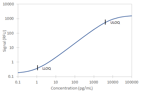 Simple Plex Discovery Human OX40/TNFRSF4 Ella Assay