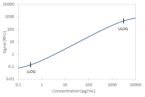Simple Plex Discovery Human PD-L2/B7-DC Ella Assay