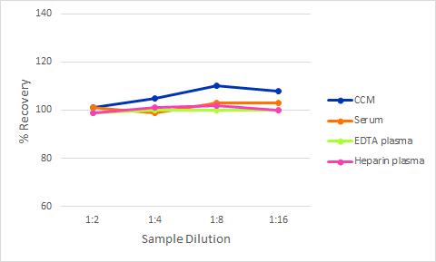 Simple Plex Discovery Human PD-L2/B7-DC Ella Assay