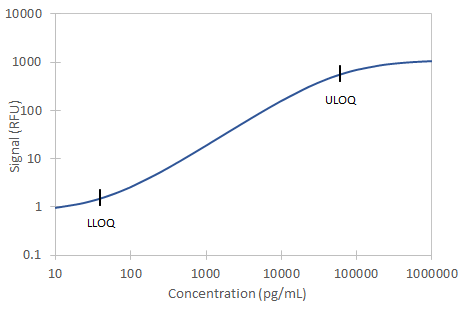 Simple Plex Discovery Human LDLR Ella Assay
