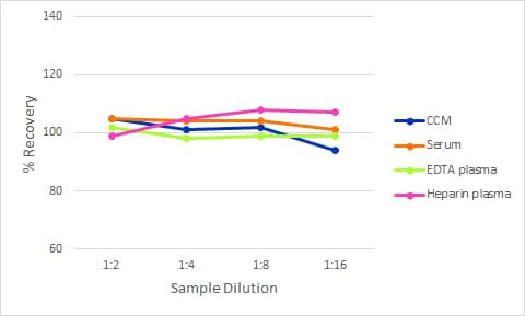 Simple Plex Discovery Human LDLR Ella Assay