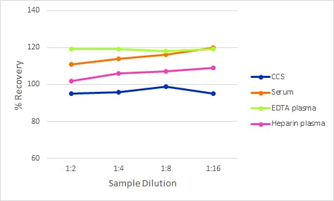 Simple Plex Discovery Human CD23/Fc epsilon  RII Ella Assay