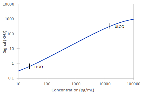 Simple Plex Discovery Human CD23/Fc epsilon  RII Ella Assay