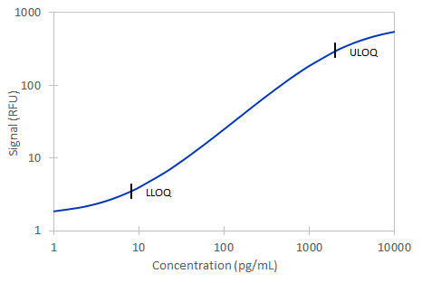 Simple Plex Discovery Human Uteroglobin Ella Assay