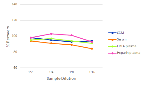 Simple Plex Discovery Human Uteroglobin Ella Assay