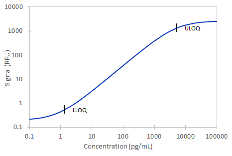 Simple Plex Discovery Human CG beta Ella Assay