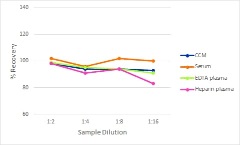 Simple Plex Discovery Human CG beta Ella Assay