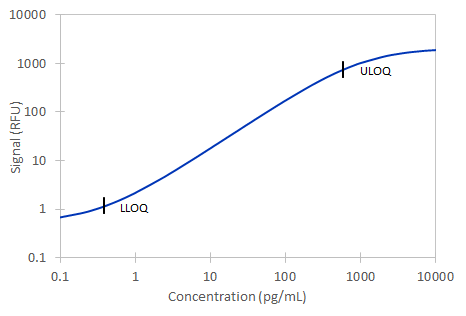 Simple Plex Discovery Human Relaxin-2 Ella Assay