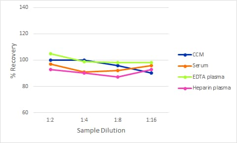 Simple Plex Discovery Human Relaxin-2 Ella Assay