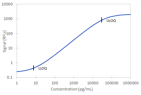 Simple Plex Discovery Human NF-H Ella Assay