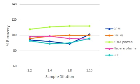 Simple Plex Discovery Human NF-H Ella Assay