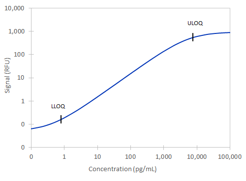 Simple Plex Human IL-21 Assay Standard Curve