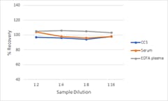 Simple Plex Human IL-21 Assay Linearity