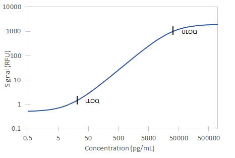 Simple Plex Human TRANCE Assay Standard Curve