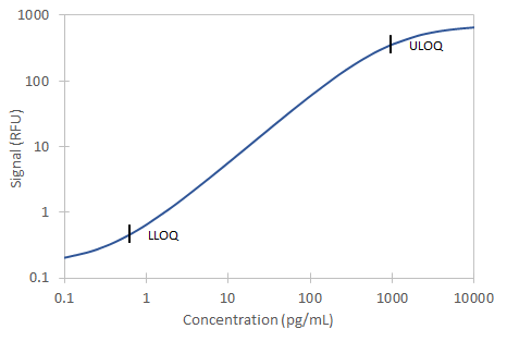 Simple Plex Discovery Human Eotaxin Assay Standard Curve