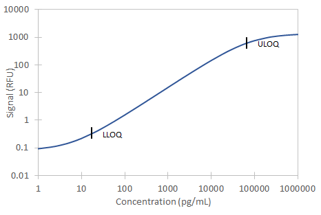 Simple Plex Discovery Human Uromodulin Assay Standard Curve