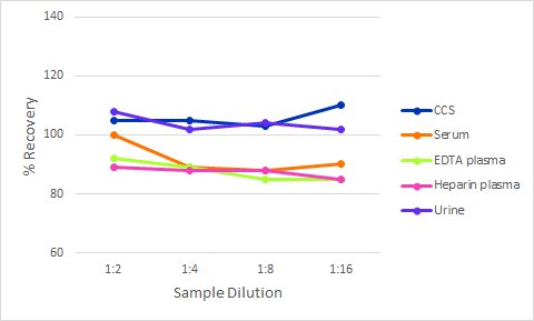 Simple Plex Discovery Human Syndecan-1 Assay Linearity
