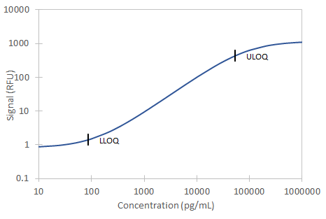 Simple Plex Discovery Human  beta -Defensin 2 Assay Standard Curve