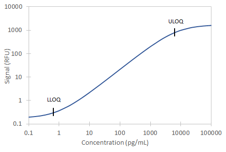 Simple Plex Discovery Human DDC Assay Standard Curve