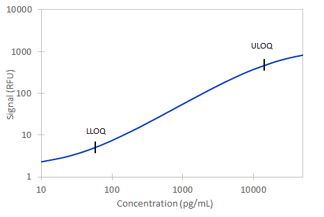 Simple Plex Discovery Human ANGPTL7 Assay Standard Curve