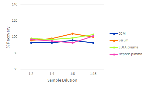 Simple Plex Discovery Human ANGPTL7 Assay Linearity