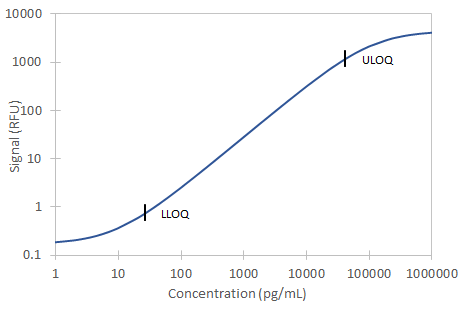 Simple Plex Discovery Human Pro-Collagen I  alpha 1 Assay Standard Curve