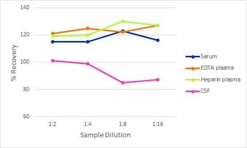 Simple Plex Ultra-Sensitive Human Amyloid  beta  (aa1-42) Assay Linearity