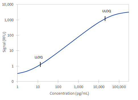 Simple Plex Discovery Human vWF-A2 Assay Standard Curve
