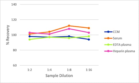 Simple Plex Discovery Human PLA2G7/PAF-AH/Lp-PLA2 Assay Linearity