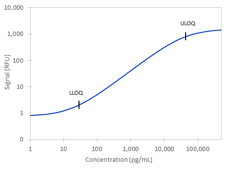 Simple Plex Discovery Human PLA2G7/PAF-AH/Lp-PLA2 Assay Standard Curve