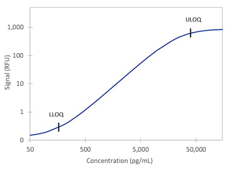 Simple Plex Discovery Human Serpin B2/PAI-2 Assay Standard Curve
