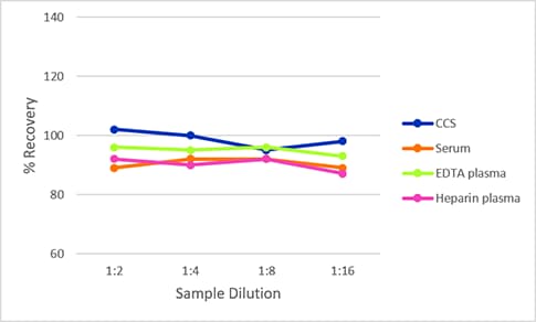 Simple Plex Discovery Human Serpin B2/PAI-2 Assay Linearity