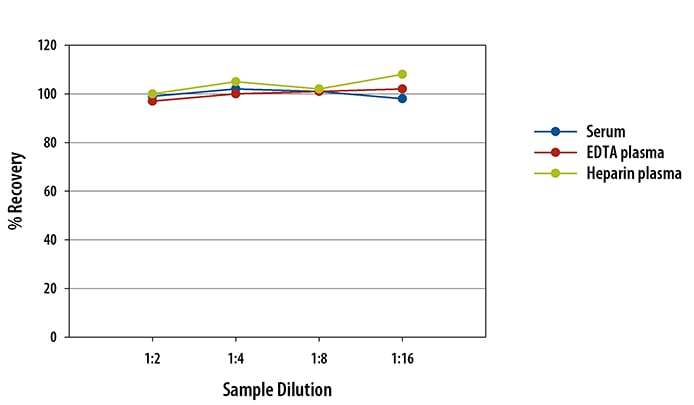 Rat Lipocalin-2/NGAL Simple Plex Assay Linearity