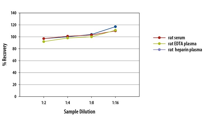 Simple Plex Rat NF-L Assay Linearity
