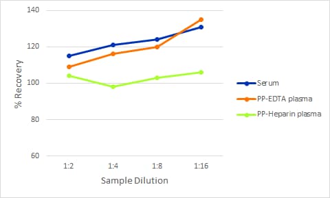 Simple Plex Discovery Rat MMP-9 Uteroglobin Ella Assay