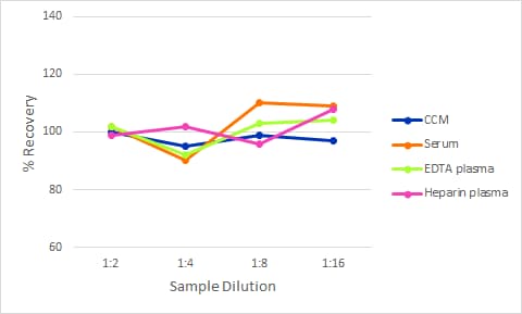 Simple Plex Mouse IL-18 Ella Assay