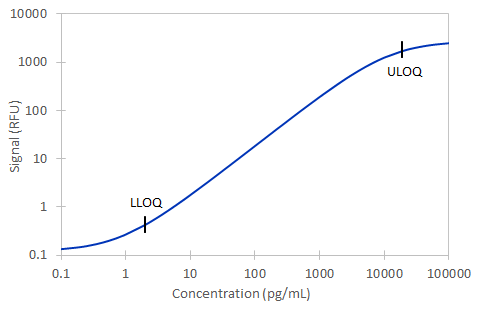 Simple Plex Endonuclease Assay Standard Curve
