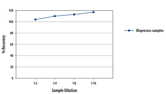 Simple Plex Endonuclease Assay Linearity