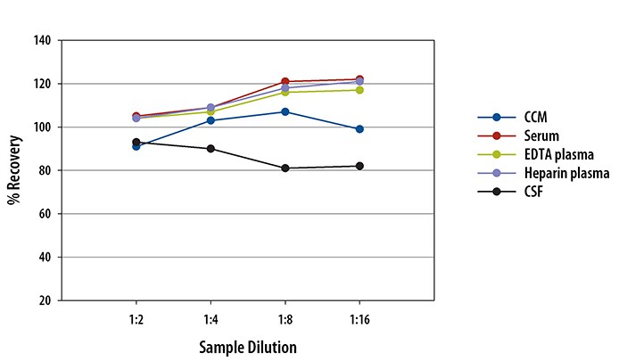 Human Total Tau Ella Assay