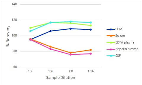 Human alpha-Synuclein Ella Assay